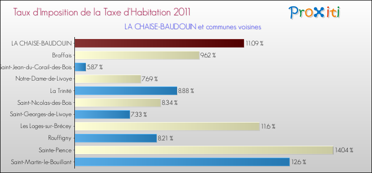 Taux d'imposition de la taxe d'habitation 2011 pour LA CHAISE-BAUDOUIN et les communes proches Comparaison des taux d'imposition de la taxe d'habitation 2011 pour LA CHAISE-BAUDOUIN et les communes voisines