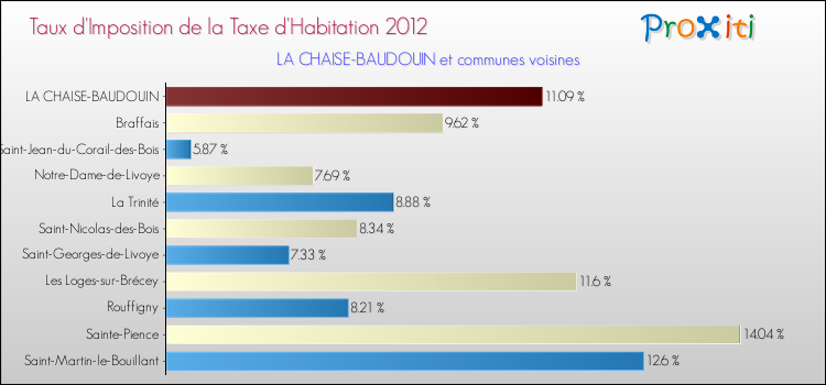 Taux d'imposition de la taxe d'habitation 2012 pour LA CHAISE-BAUDOUIN et les communes proches Comparaison des taux d'imposition de la taxe d'habitation 2012 pour LA CHAISE-BAUDOUIN et les communes voisines