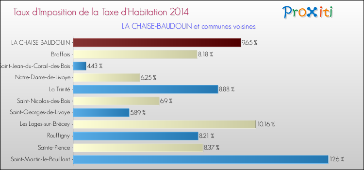 Taux d'imposition de la taxe d'habitation 2014 pour LA CHAISE-BAUDOUIN et les communes proches Comparaison des taux d'imposition de la taxe d'habitation 2014 pour LA CHAISE-BAUDOUIN et les communes voisines
