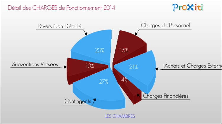 Décomposition des Charges de Fonctionnement 2014 de la commune de LES CHAMBRES Charges de Fonctionnement 2014 pour la commune de LES CHAMBRES