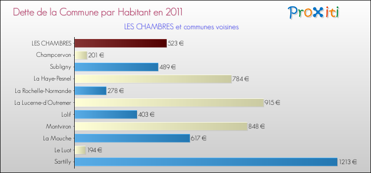 Dette par habitant de la commune en 2011 pour LES CHAMBRES et les communes proches Comparaison de la dette par habitant de la commune en 2011 pour LES CHAMBRES et les communes voisines
