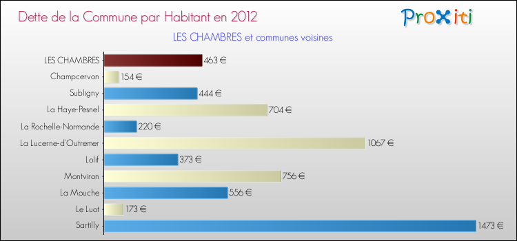 Dette par habitant de la commune en 2012 pour LES CHAMBRES et les communes proches Comparaison de la dette par habitant de la commune en 2012 pour LES CHAMBRES et les communes voisines