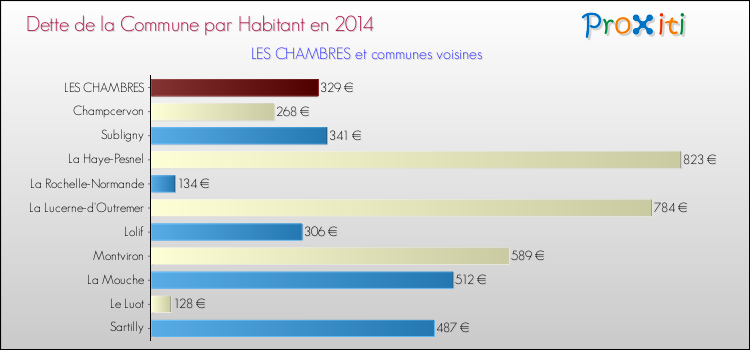 Dette par habitant de la commune en 2014 pour LES CHAMBRES et les communes proches Comparaison de la dette par habitant de la commune en 2014 pour LES CHAMBRES et les communes voisines