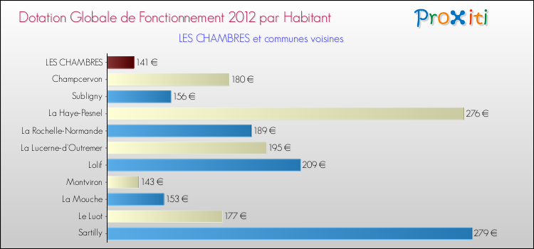 Montant des dotations globales de fonctionnement DGF par Habitant pour LES CHAMBRES et les communes proches Comparaison des des dotations globales de fonctionnement DGF par habitant pour LES CHAMBRES et les communes voisines