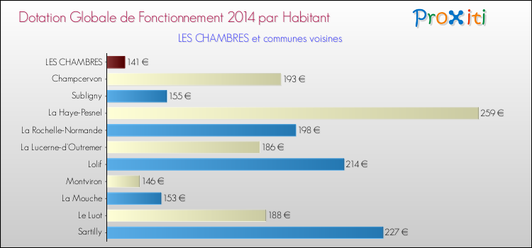 Montant des dotations globales de fonctionnement DGF par Habitant pour LES CHAMBRES et les communes proches en 2014. Comparaison des des dotations globales de fonctionnement DGF par habitant pour LES CHAMBRES et les communes voisines en 2014.
