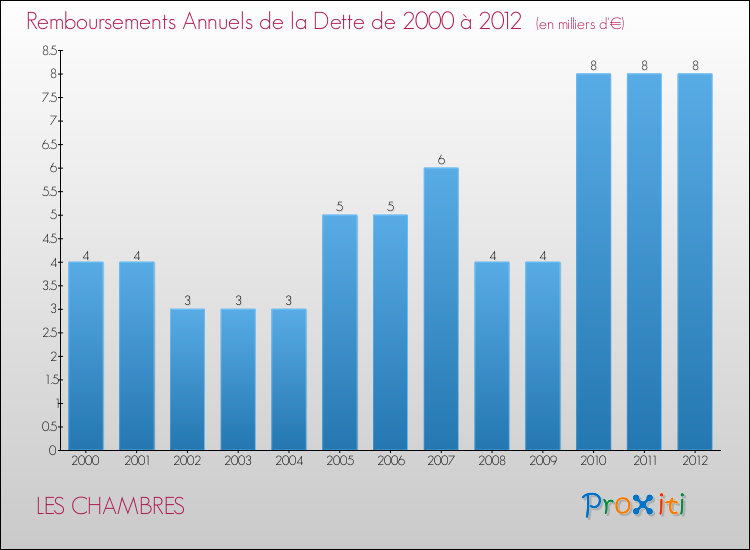 Evolution de l'annuité de la dette pour la commune de LES CHAMBRES de 2000 à 2012 Annuités de la dette pour LES CHAMBRES de 2000 à 2012