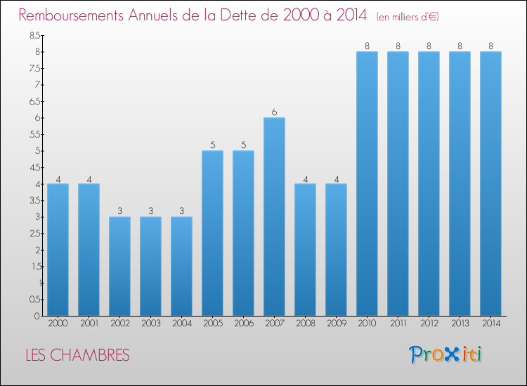 Evolution de l'annuité de la dette pour la commune de LES CHAMBRES de 2000 à 2014 Annuités de la dette pour LES CHAMBRES de 2000 à 2014