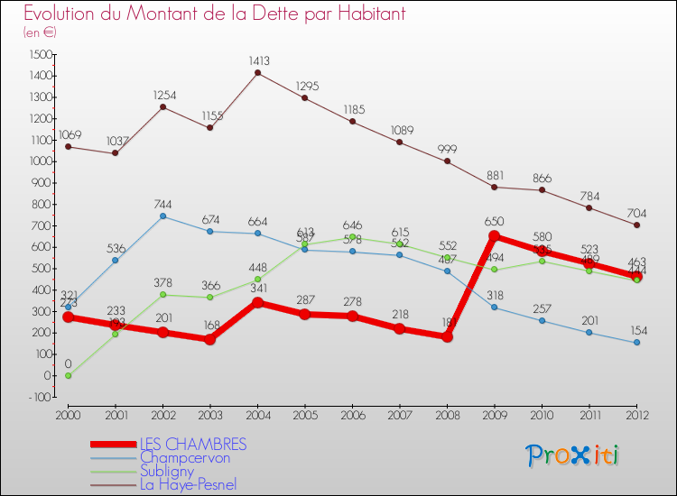 Evolution de la dette par habitant pour la commune de LES CHAMBRES et les communes proches de 2000 à 2012 Comparaison de la dette par habitant pour LES CHAMBRES et les communes voisines de 2000 à 2012