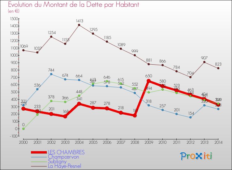 Evolution de la dette par habitant pour la commune de LES CHAMBRES et les communes proches de 2000 à 2014 Comparaison de la dette par habitant pour LES CHAMBRES et les communes voisines de 2000 à 2014