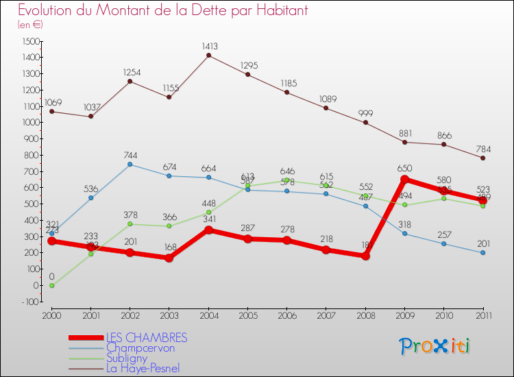 Evolution de la dette par habitant pour la commune de LES CHAMBRES et les communes proches Comparaison de la dette par habitant pour LES CHAMBRES et les communes voisines