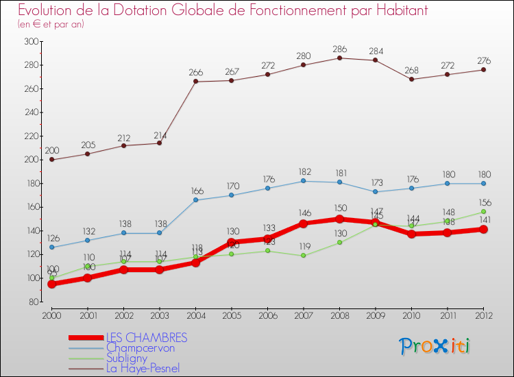 Evolution et montant de la dotation globale de fonctionnement par Habitant pour LES CHAMBRES et les communes proches Comparaison des dotations globales de fonctionnement par habitant pour LES CHAMBRES et les communes voisines