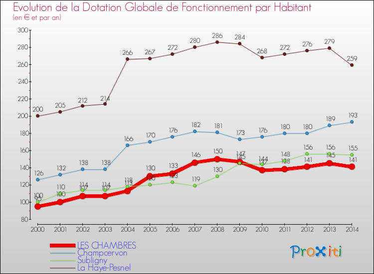 Evolution et montant de la dotation globale de fonctionnement par Habitant pour LES CHAMBRES et les communes proches de 2000 à 2014. Comparaison des dotations globales de fonctionnement par habitant pour LES CHAMBRES et les communes voisines de 2000 à 2014.