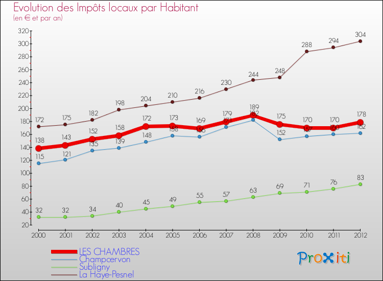 Evolution et montant des impôts locaux par Habitant pour LES CHAMBRES et les communes proches Comparaison des impôts locaux par habitant pour LES CHAMBRES et les communes voisines
