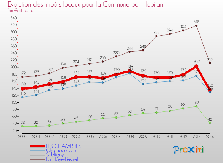 Evolution et montant des impôts locaux par Habitant pour LES CHAMBRES et les communes proches de 2000 à 2014 Comparaison des impôts locaux par habitant pour LES CHAMBRES et les communes voisines de 2000 à 2014