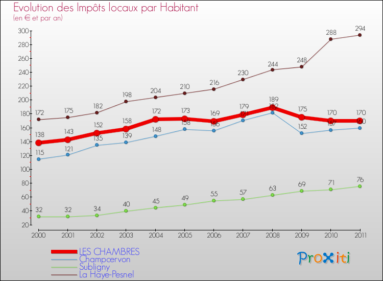 Evolution et montant des impôts locaux par Habitant pour LES CHAMBRES et les communes proches Comparaison des impôts locaux par habitant pour LES CHAMBRES et les communes voisines