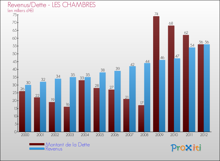 Evolution comparée de la dette et des revenus pour la commune de LES CHAMBRES de 2000 à 2012 Comparaison de la dette et des revenus pour LES CHAMBRES de 2000 à 2012