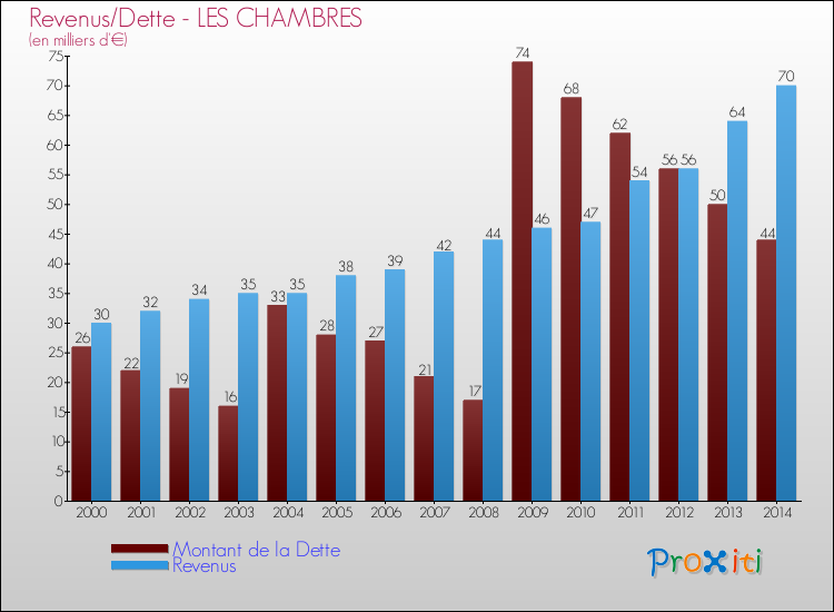 Evolution comparée de la dette et des revenus pour la commune de LES CHAMBRES de 2000 à 2014 Comparaison de la dette et des revenus pour LES CHAMBRES de 2000 à 2014
