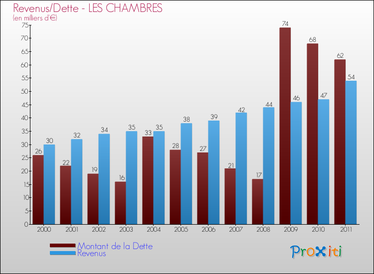 Evolution comparée de la dette et des revenus pour la commune de LES CHAMBRES de 2000 à 2011 Comparaison de la dette et des revenus pour LES CHAMBRES de 2000 à 2011