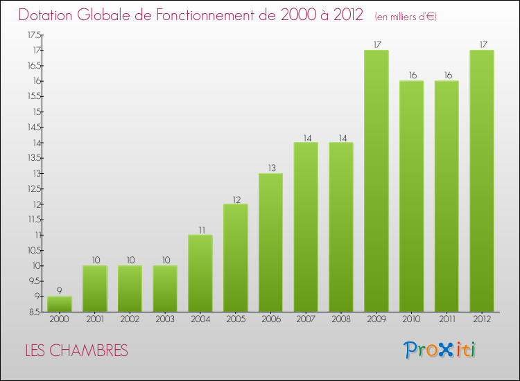 Evolution du montant de la Dotation Globale de Fonctionnement pour la commune de LES CHAMBRES de 2000 à 2012 Evolution du montant de la Dotation Globale de Fonctionnement pour LES CHAMBRES de 2000 à 2012