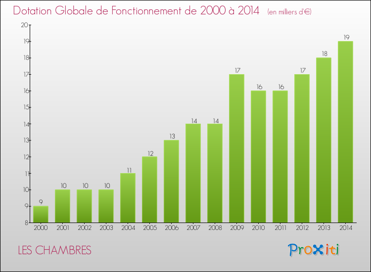 Evolution du montant de la Dotation Globale de Fonctionnement pour la commune de LES CHAMBRES de 2000 à 2014 Evolution du montant de la Dotation Globale de Fonctionnement pour LES CHAMBRES de 2000 à 2014