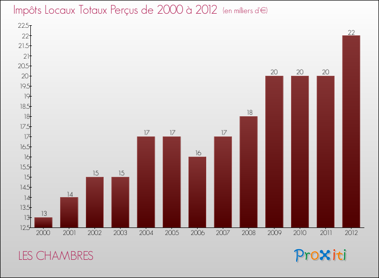 Evolution des Impôts Locaux pour la commune de LES CHAMBRES de 2000 à 2012 Evolution des Impôts Locaux pour LES CHAMBRES de 2000 à 2012