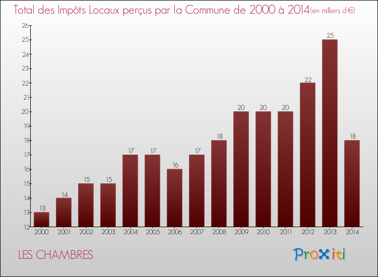 Evolution des Impôts Locaux pour la commune de LES CHAMBRES de 2000 à 2014 Evolution des Impôts Locaux pour LES CHAMBRES de 2000 à 2014