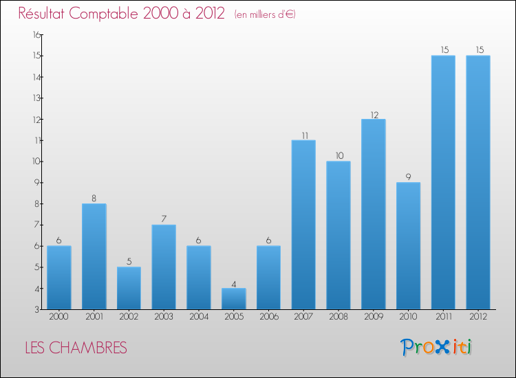 Evolution du résultat comptable pour la commune de LES CHAMBRES de 2000 à 2012 Evolution du résultat comptable pour LES CHAMBRES de 2000 à 2012