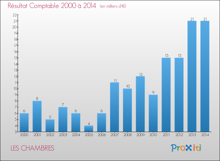 Evolution du résultat comptable pour la commune de LES CHAMBRES de 2000 à 2014 Evolution du résultat comptable pour LES CHAMBRES de 2000 à 2014