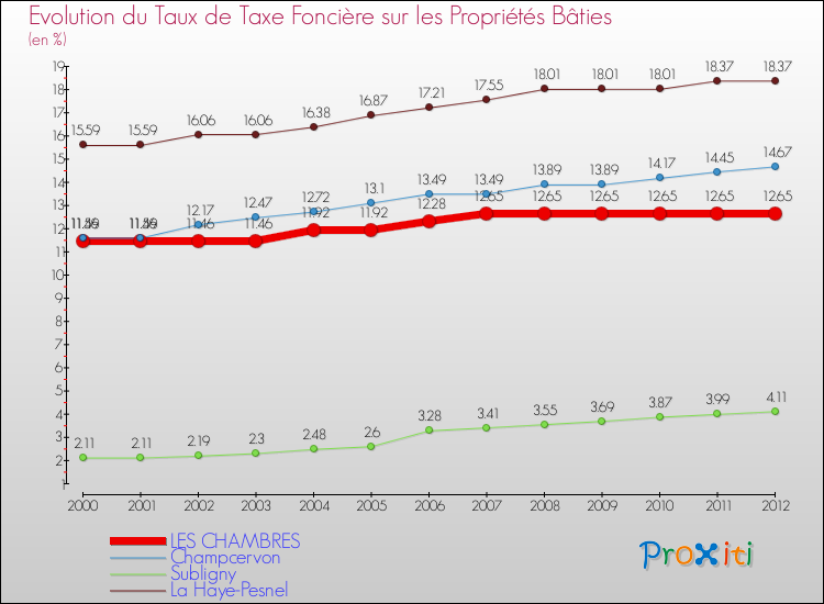 Evolution du taux de la taxe foncière sur le bati pour LES CHAMBRES et les communes proches de 2000 à 2012 Comparaison des taux de taxe foncière sur le bati pour LES CHAMBRES et les communes voisines de 2000 à 2012