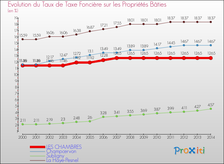 Evolution du taux de la taxe foncière sur le bati pour LES CHAMBRES et les communes proches de 2000 à 2014 Comparaison des taux de taxe foncière sur le bati pour LES CHAMBRES et les communes voisines de 2000 à 2014