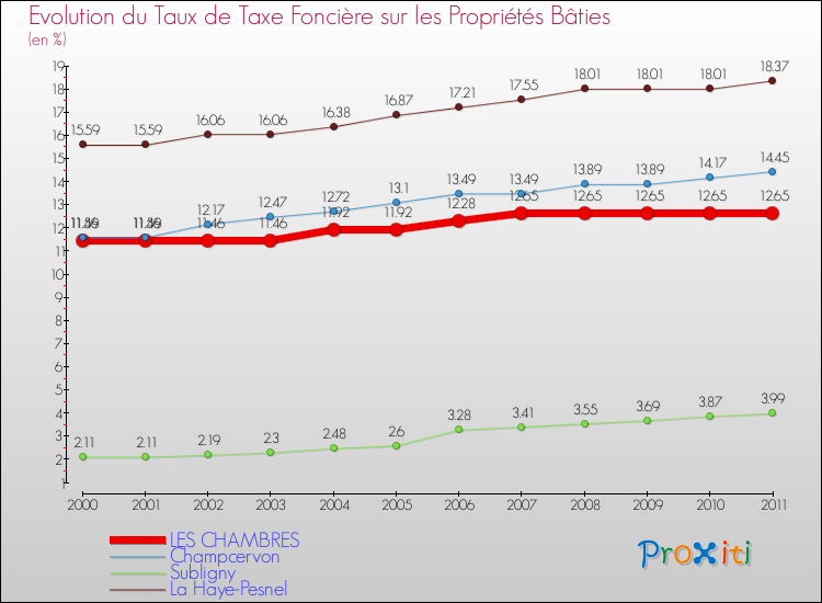 Evolution du taux de la taxe foncière sur le bati pour LES CHAMBRES et les communes proches Comparaison des taux de taxe foncière sur le bati pour LES CHAMBRES et les communes voisines