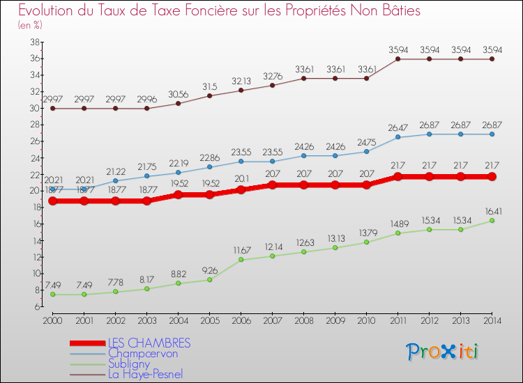 Evolution du taux de la taxe foncière sur les immeubles et terrains non batis pour LES CHAMBRES et les communes proches de 2000 à 2014 Comparaison des taux de la taxe foncière sur les immeubles et terrains non batis pour LES CHAMBRES et les communes voisines de 2000 à 2014