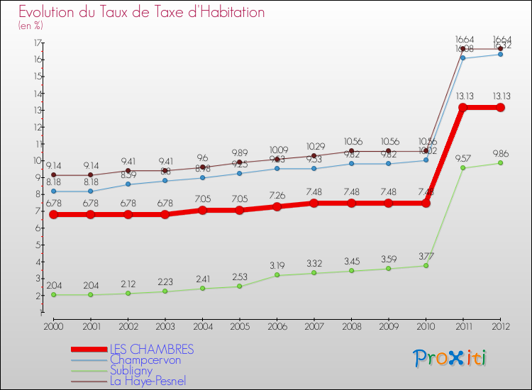 Evolution du taux de la taxe d'habitation pour LES CHAMBRES et les communes proches Comparaison des taux de la taxe d'habitation pour LES CHAMBRES et les communes voisines