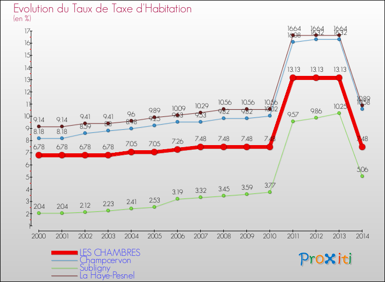 Evolution du taux de la taxe d'habitation pour LES CHAMBRES et les communes proches de 2000 à 2014 Comparaison des taux de la taxe d'habitation pour LES CHAMBRES et les communes voisines de 2000 à 2014