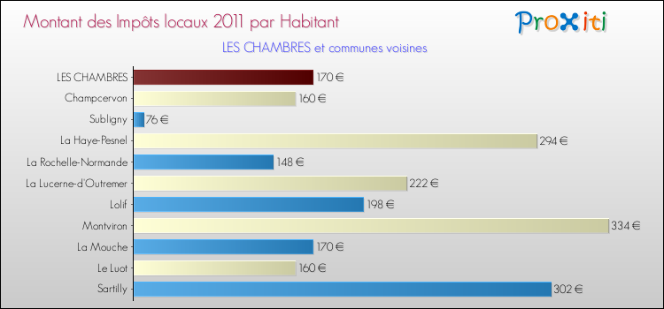 Montant des impôts locaux par Habitant pour LES CHAMBRES et les communes proches Comparaison des impôts locaux par habitant pour LES CHAMBRES et les communes voisines