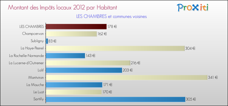 Montant des impôts locaux par Habitant pour LES CHAMBRES et les communes proches Comparaison des impôts locaux par habitant pour LES CHAMBRES et les communes voisines