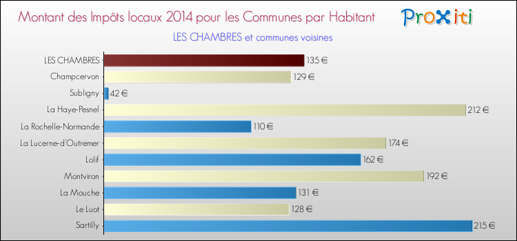 Montant des impôts locaux par Habitant pour LES CHAMBRES et les communes proches en 2014 Comparaison des impôts locaux par habitant pour LES CHAMBRES et les communes voisines en 2014