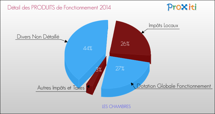 Décomposition du Budget de Fonctionnement 2014 de la commune de LES CHAMBRES Budget de Fonctionnement 2014 pour la commune de LES CHAMBRES