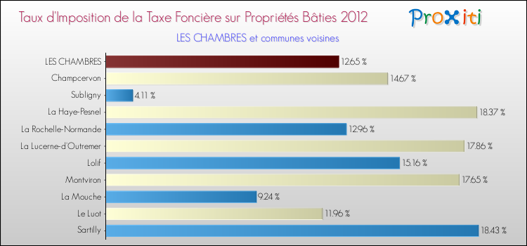 Taux d'imposition de la taxe foncière sur le bati 2012 pour LES CHAMBRES et les communes proches Comparaison des taux d'imposition de la taxe foncière sur le bati 2012 pour LES CHAMBRES et les communes voisines