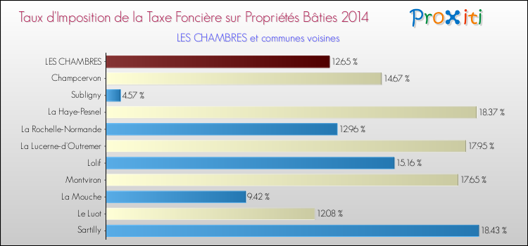Taux d'imposition de la taxe foncière sur le bati 2014 pour LES CHAMBRES et les communes proches Comparaison des taux d'imposition de la taxe foncière sur le bati 2014 pour LES CHAMBRES et les communes voisines