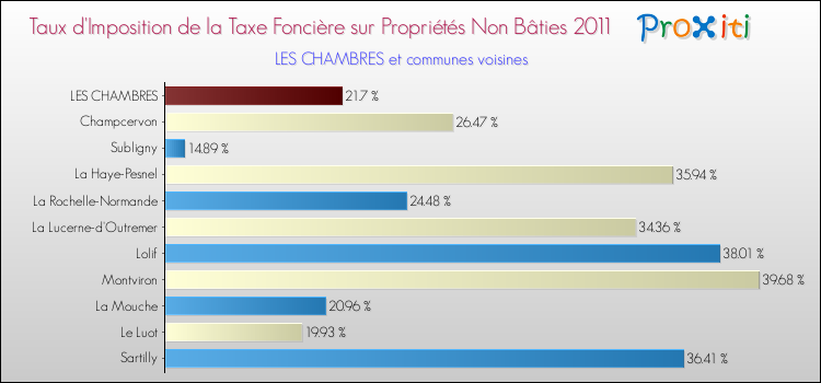 Taux d'imposition de la taxe foncière sur les immeubles et terrains non batis 2011 pour LES CHAMBRES et les communes proches Comparaison des taux d'imposition de la taxe foncière sur les immeubles et terrains non batis 2011 pour LES CHAMBRES et les communes voisines
