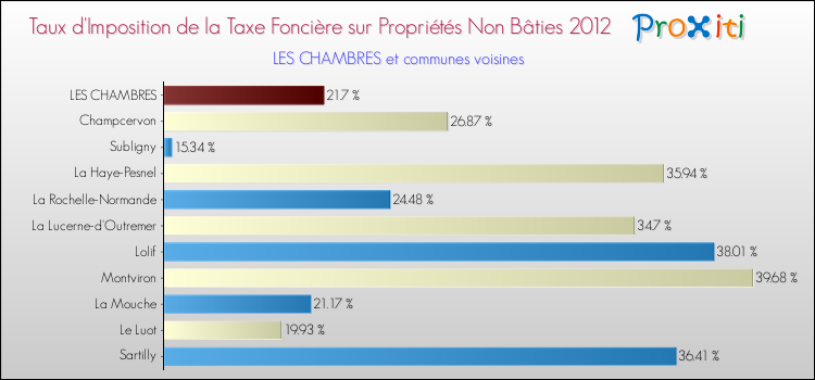 Taux d'imposition de la taxe foncière sur les immeubles et terrains non batis 2012 pour LES CHAMBRES et les communes proches Comparaison des taux d'imposition de la taxe foncière sur les immeubles et terrains non batis 2012 pour LES CHAMBRES et les communes voisines