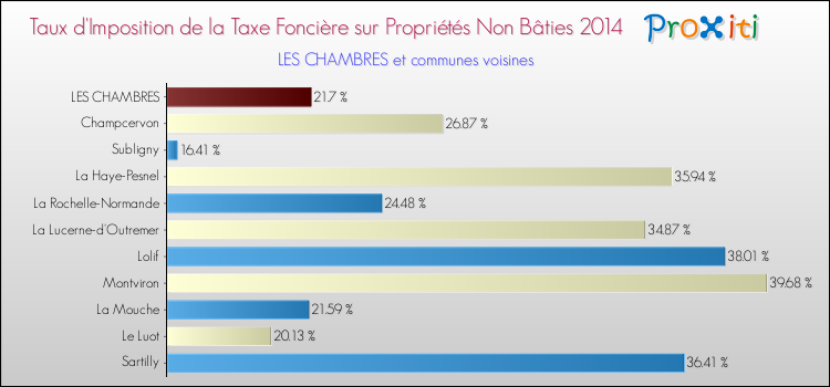 Taux d'imposition de la taxe foncière sur les immeubles et terrains non batis 2014 pour LES CHAMBRES et les communes proches Comparaison des taux d'imposition de la taxe foncière sur les immeubles et terrains non batis 2014 pour LES CHAMBRES et les communes voisines