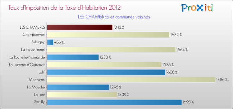 Taux d'imposition de la taxe d'habitation 2012 pour LES CHAMBRES et les communes proches Comparaison des taux d'imposition de la taxe d'habitation 2012 pour LES CHAMBRES et les communes voisines