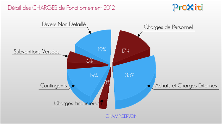 Décomposition des Charges de Fonctionnement 2012 de la commune de CHAMPCERVON Charges de Fonctionnement 2012 pour la commune de CHAMPCERVON