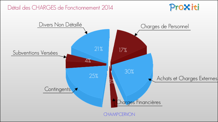 Décomposition des Charges de Fonctionnement 2014 de la commune de CHAMPCERVON Charges de Fonctionnement 2014 pour la commune de CHAMPCERVON