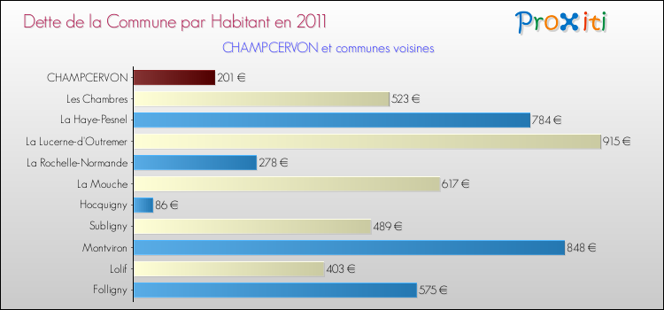 Dette par habitant de la commune en 2011 pour CHAMPCERVON et les communes proches Comparaison de la dette par habitant de la commune en 2011 pour CHAMPCERVON et les communes voisines