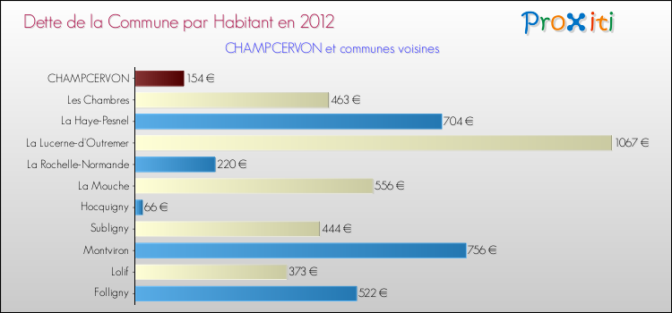 Dette par habitant de la commune en 2012 pour CHAMPCERVON et les communes proches Comparaison de la dette par habitant de la commune en 2012 pour CHAMPCERVON et les communes voisines