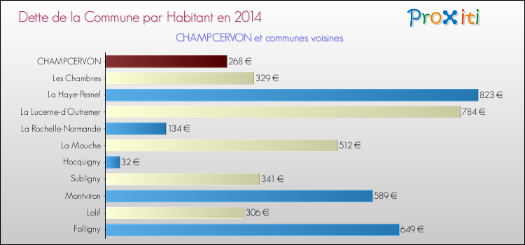 Dette par habitant de la commune en 2014 pour CHAMPCERVON et les communes proches Comparaison de la dette par habitant de la commune en 2014 pour CHAMPCERVON et les communes voisines