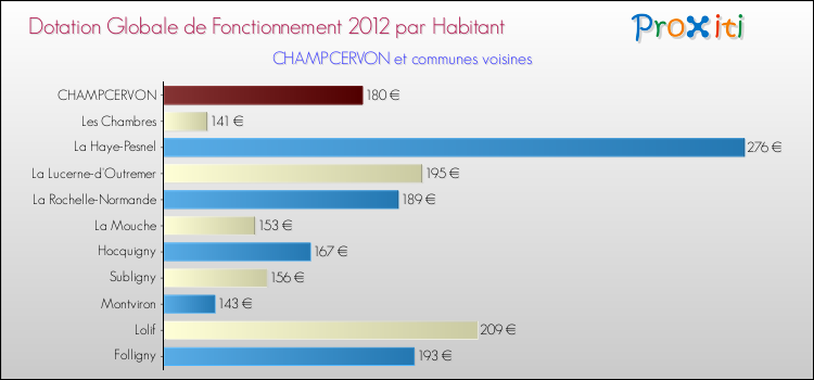 Montant des dotations globales de fonctionnement DGF par Habitant pour CHAMPCERVON et les communes proches Comparaison des des dotations globales de fonctionnement DGF par habitant pour CHAMPCERVON et les communes voisines